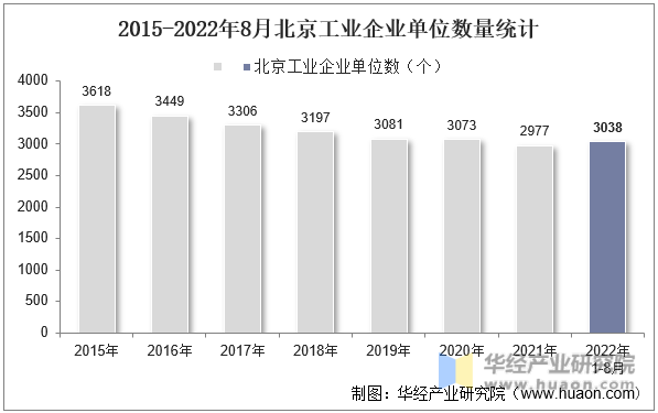 2015-2022年8月北京工业企业单位数量统计