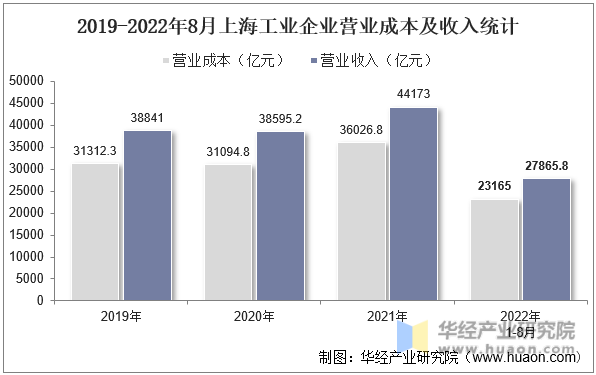 2019-2022年8月上海工业企业营业成本及收入统计