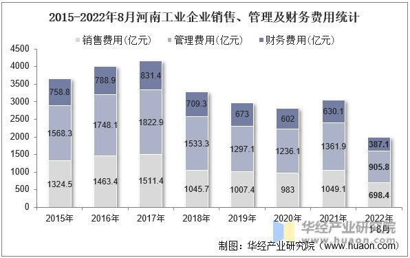 2015-2022年8月河南工业企业销售、管理及财务费用统计