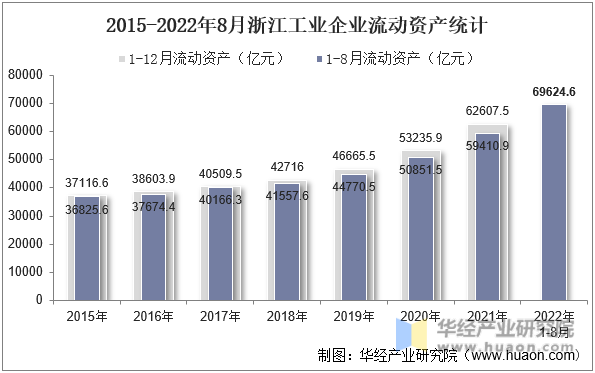 2015-2022年8月浙江工业企业流动资产统计