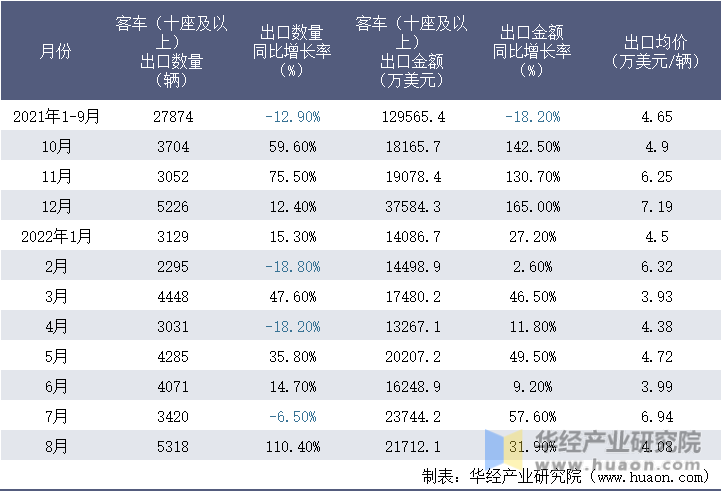 2021-2022年8月中国客车（十座及以上）出口情况统计表