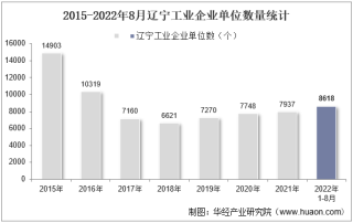 2022年8月辽宁工业企业单位数量、资产结构及利润统计分析