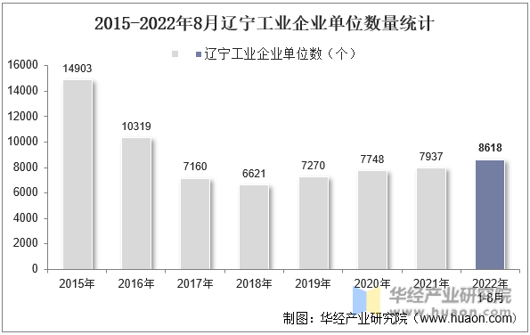 2015-2022年8月辽宁工业企业单位数量统计