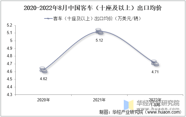 2020-2022年8月中国客车（十座及以上）出口均价