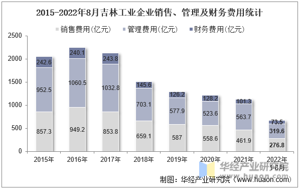 2015-2022年8月吉林工业企业销售、管理及财务费用统计