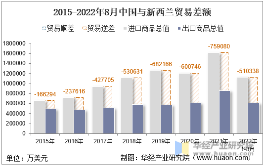 2015-2022年8月中国与新西兰贸易差额