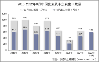 2022年8月中国焦炭及半焦炭出口数量、出口金额及出口均价统计分析