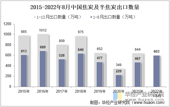 2015-2022年8月中国焦炭及半焦炭出口数量