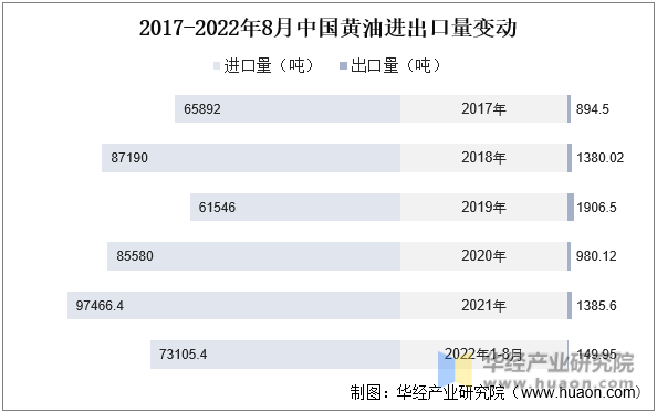 2017-2022年8月中国黄油进出口量变动