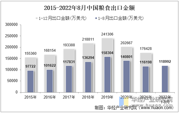 2015-2022年8月中国粮食出口金额