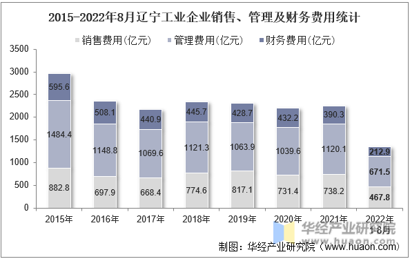 2015-2022年8月辽宁工业企业销售、管理及财务费用统计