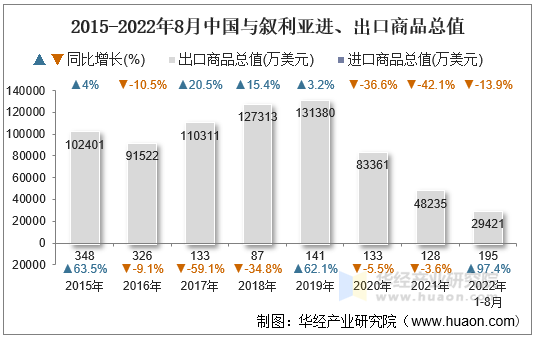 2015-2022年8月中国与叙利亚进、出口商品总值