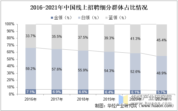 2016-2021年中国线上招聘细分群体占比情况