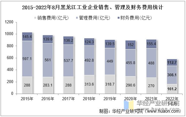 2015-2022年8月黑龙江工业企业销售、管理及财务费用统计