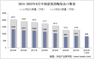 2022年8月中国建筑用陶瓷出口数量、出口金额及出口均价统计分析