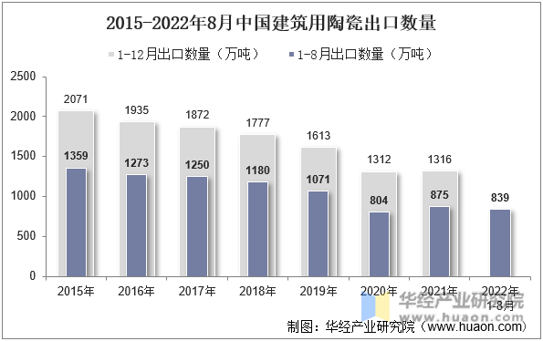 2015-2022年8月中国建筑用陶瓷出口数量