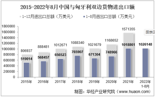 2022年8月中国与匈牙利双边贸易额与贸易差额统计
