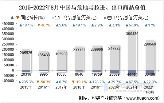 2015-2022年8月中国与危地马拉进、出口商品总值