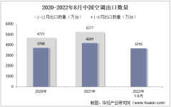 2022年8月中国空调出口数量、出口金额及出口均价统计分析