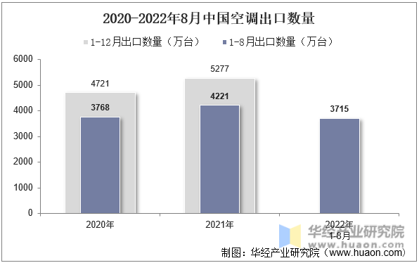 2020-2022年8月中国空调出口数量