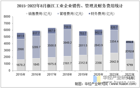 2015-2022年8月浙江工业企业销售、管理及财务费用统计