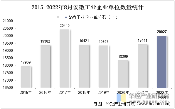 2015-2022年8月安徽工业企业单位数量统计