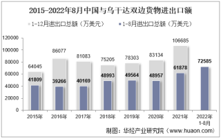 2022年8月中国与乌干达双边贸易额与贸易差额统计