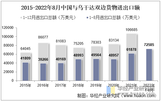 2015-2022年8月中国与乌干达双边货物进出口额