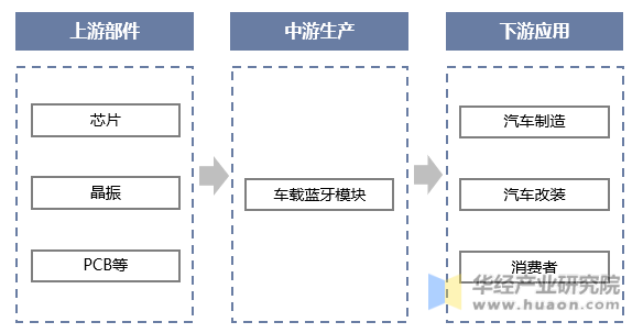 车载蓝牙模块行业产业链