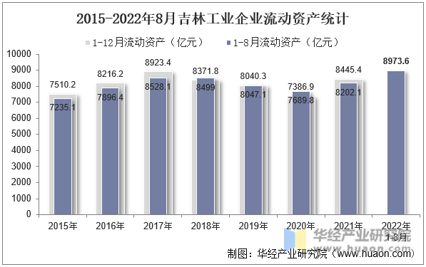 2015-2022年8月吉林工业企业流动资产统计