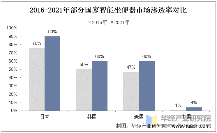 2016-2021年部分国家智能坐便器市场渗透率对比