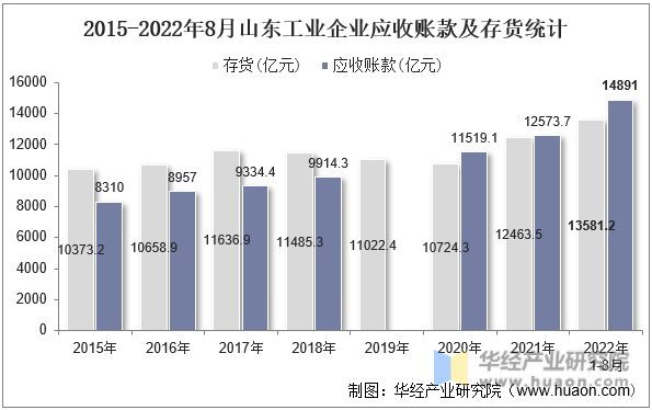 2015-2022年8月山东工业企业应收账款及存货统计