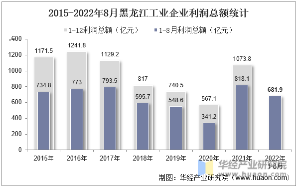 2015-2022年8月吉林工业企业利润总额统计