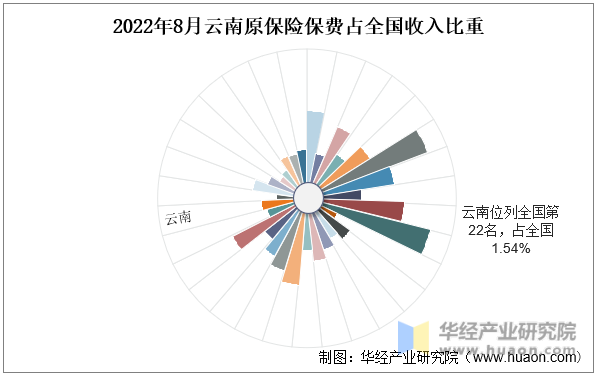 2022年8月云南原保险保费占全国收入比重