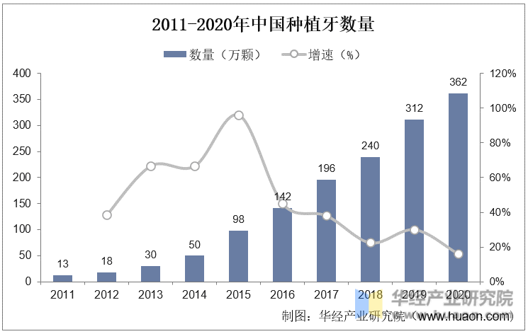 2011-2020年中国种植牙数量