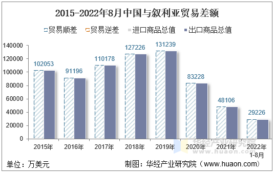 2015-2022年8月中国与叙利亚贸易差额