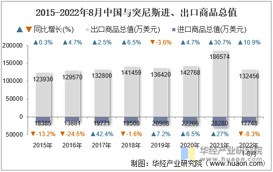 2015-2022年8月中国与突尼斯进、出口商品总值