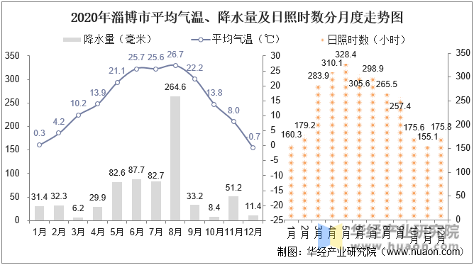2020年淄博市平均气温、降水量及日照时数分月度走势图