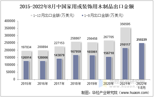 2015-2022年8月中国家用或装饰用木制品出口金额