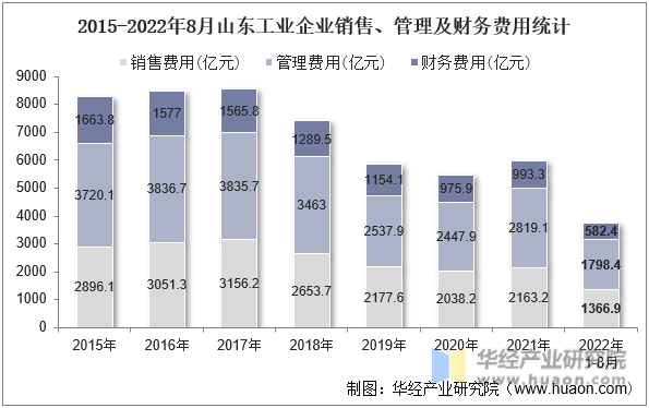 2015-2022年8月山东工业企业销售、管理及财务费用统计