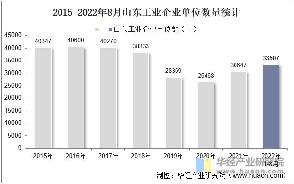 2015-2022年8月山东工业企业单位数量统计