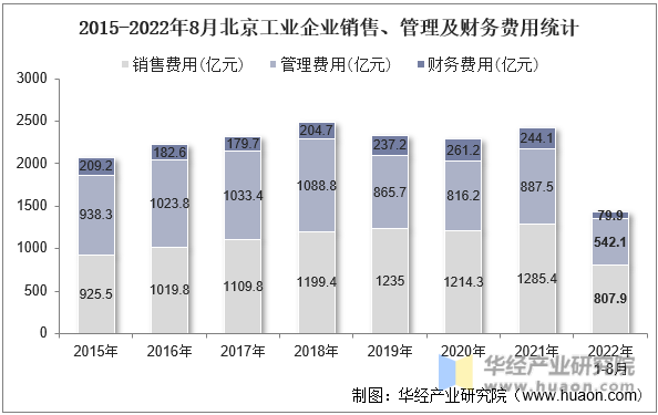 2015-2022年8月北京工业企业销售、管理及财务费用统计