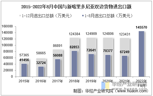 2015-2022年8月中国与新喀里多尼亚双边货物进出口额