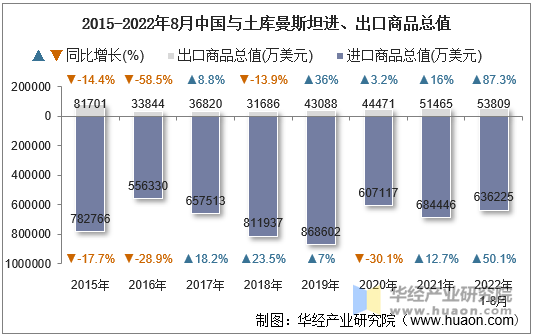 2015-2022年8月中国与土库曼斯坦进、出口商品总值