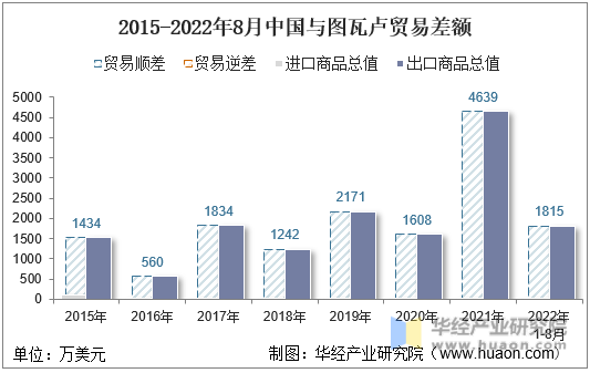 2015-2022年8月中国与图瓦卢贸易差额