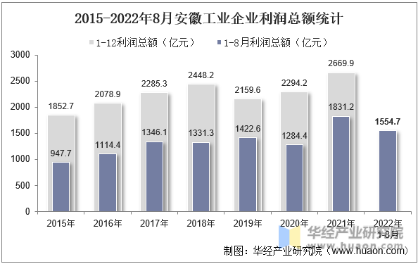 2015-2022年8月安徽工业企业利润总额统计