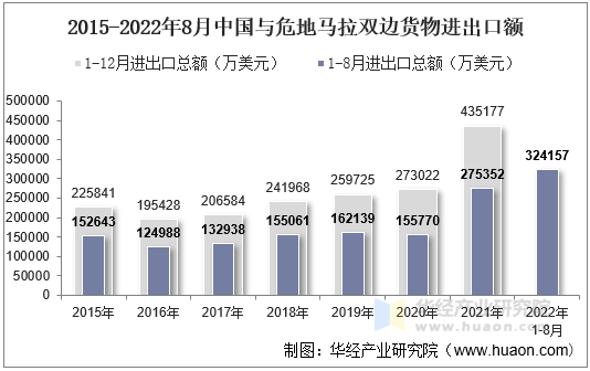 2015-2022年8月中国与危地马拉双边货物进出口额