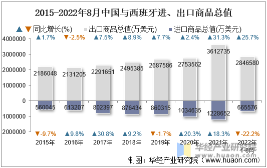 2015-2022年8月中国与西班牙进、出口商品总值