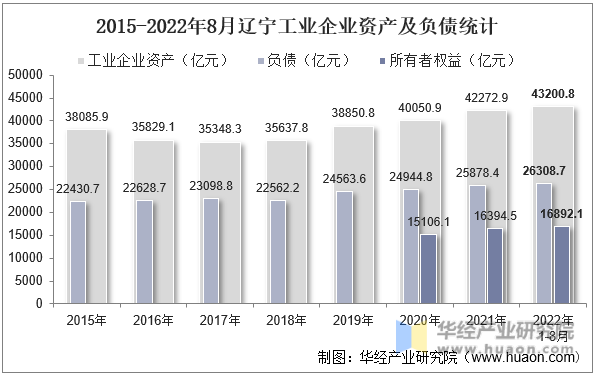2015-2022年8月辽宁工业企业资产及负债统计