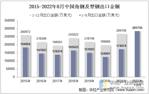 2015-2022年8月中国角钢及型钢出口金额